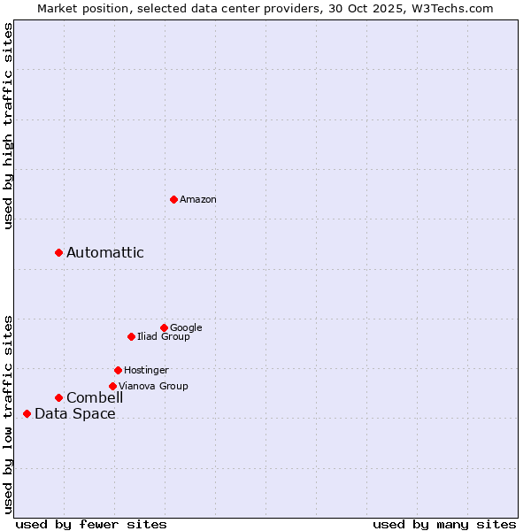 Market position of Automattic vs. Combell vs. Data Space