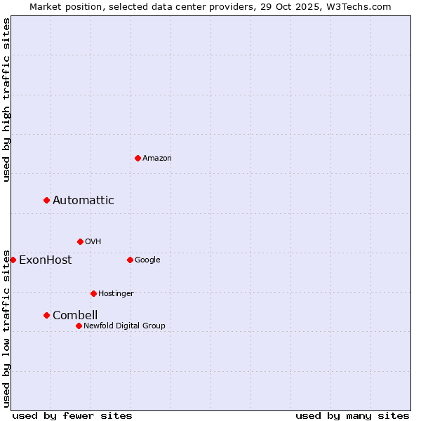 Market position of Automattic vs. Combell vs. ExonHost