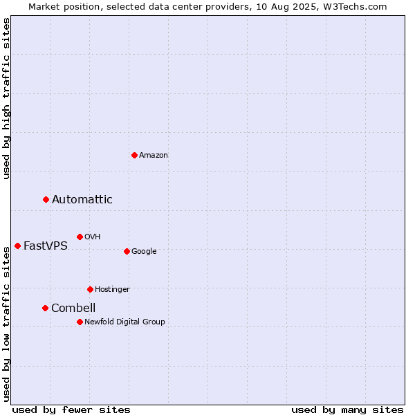 Market position of Automattic vs. Combell vs. FastVPS