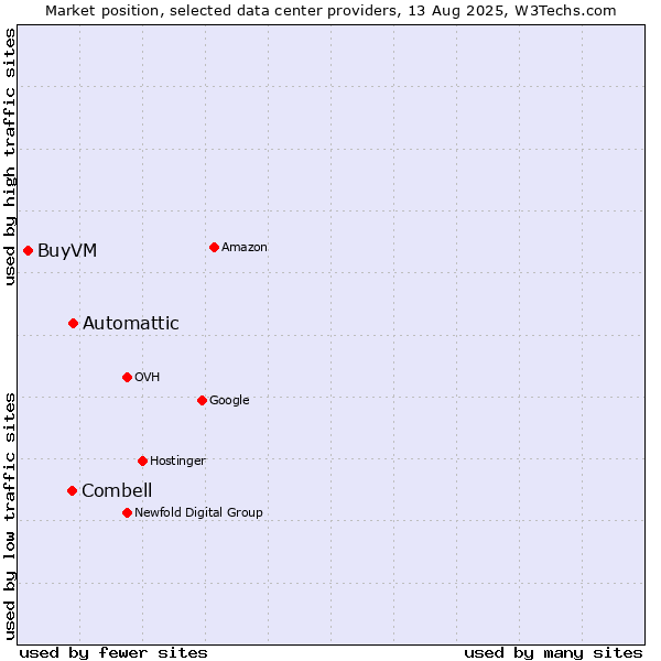 Market position of Automattic vs. Combell vs. BuyVM