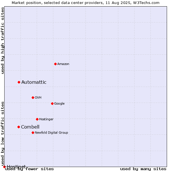Market position of Automattic vs. Combell vs. Hostinet