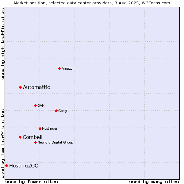 Market position of Automattic vs. Combell vs. Hosting2GO