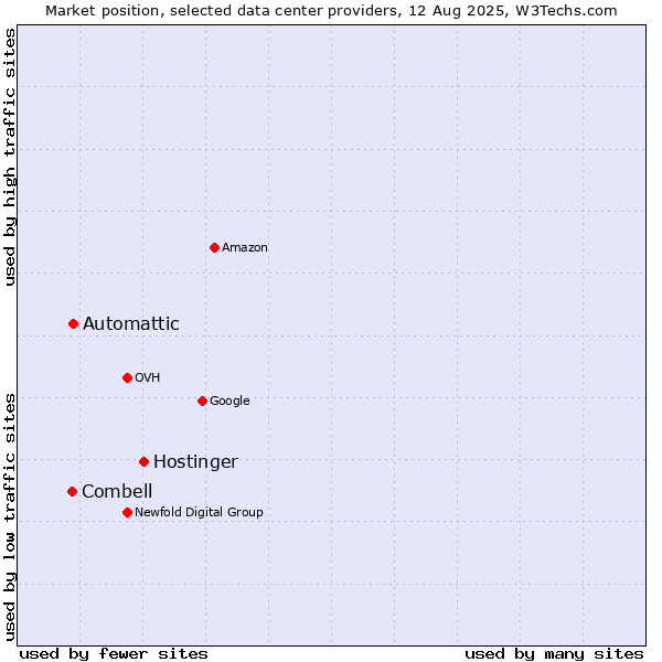 Market position of Hostinger vs. Automattic vs. Combell