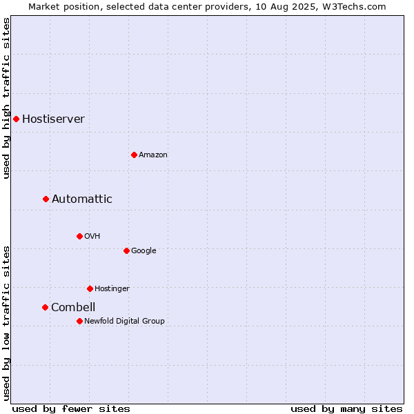 Market position of Automattic vs. Combell vs. Hostiserver