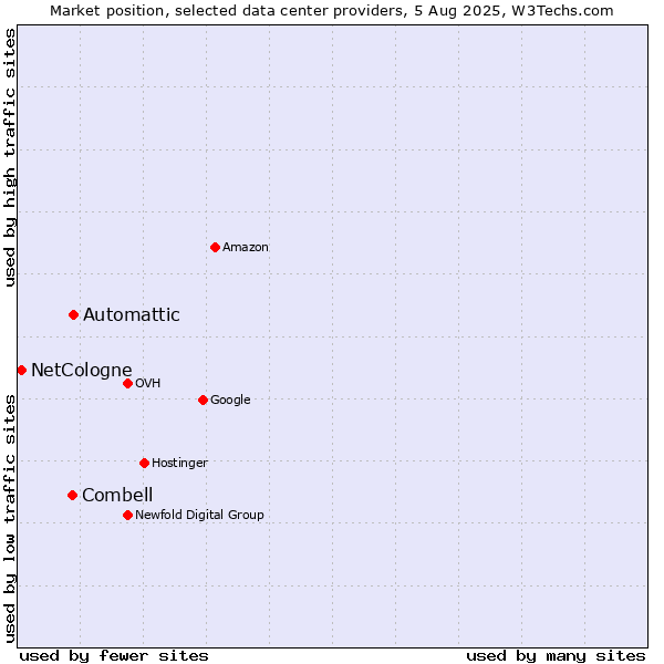 Market position of Automattic vs. Combell vs. NetCologne