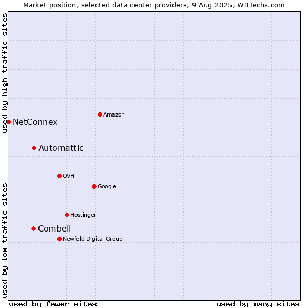 Market position of Automattic vs. Combell vs. NetConnex