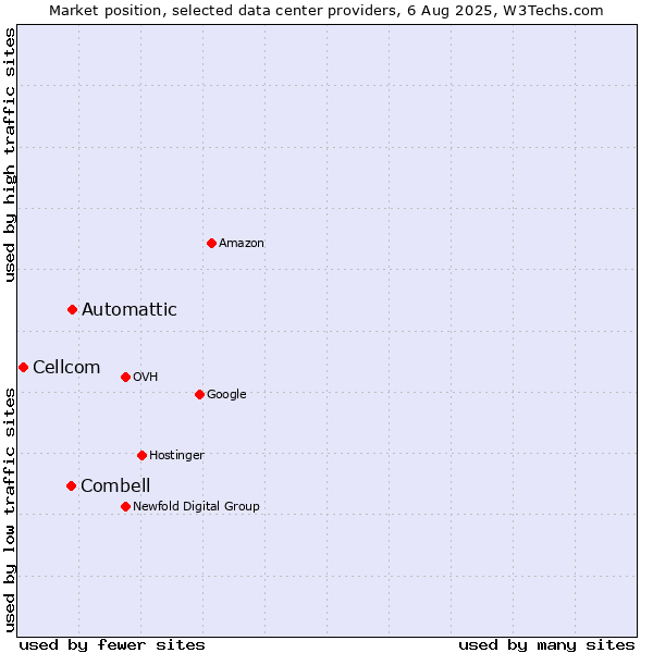 Market position of Automattic vs. Combell vs. Cellcom