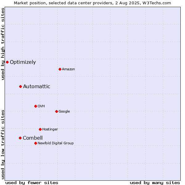 Market position of Automattic vs. Combell vs. Optimizely