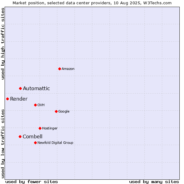 Market position of Automattic vs. Combell vs. Render