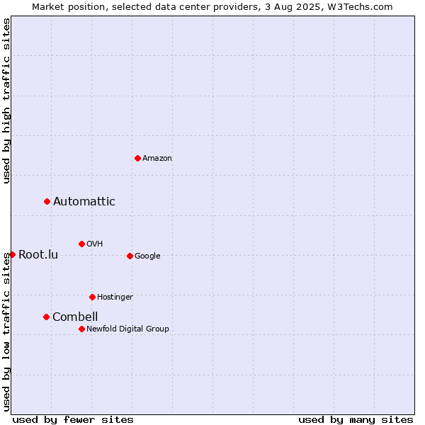 Market position of Automattic vs. Combell vs. Root.lu