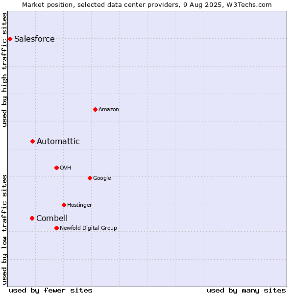Market position of Automattic vs. Combell vs. Salesforce