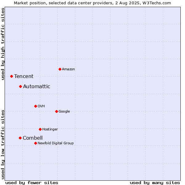 Market position of Automattic vs. Combell vs. Tencent
