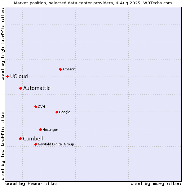 Market position of Automattic vs. Combell vs. UCloud