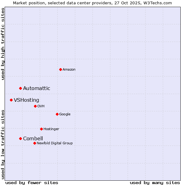 Market position of Automattic vs. Combell vs. VSHosting