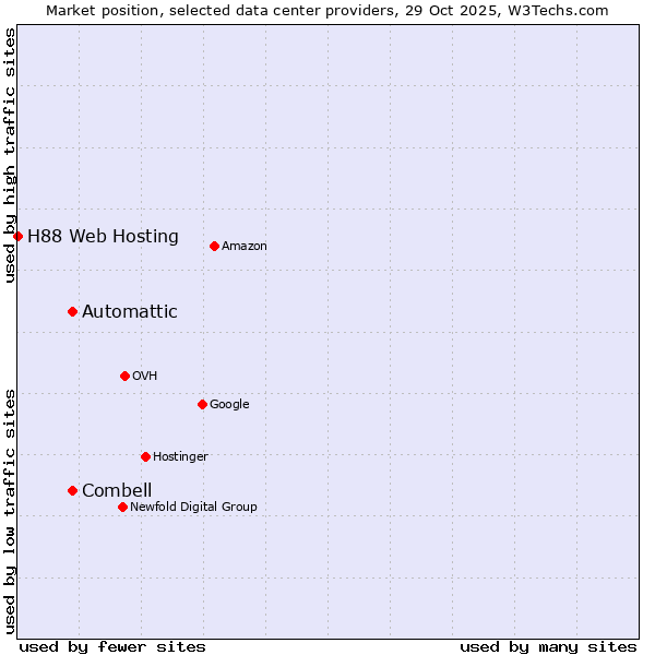 Market position of Automattic vs. Combell vs. H88 Web Hosting