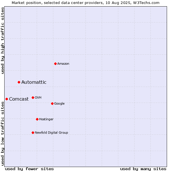 Market position of Automattic vs. Comcast
