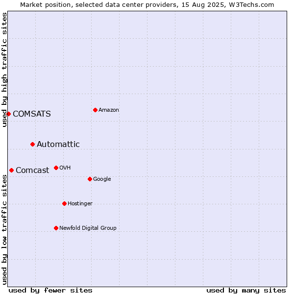 Market position of Automattic vs. Comcast vs. COMSATS