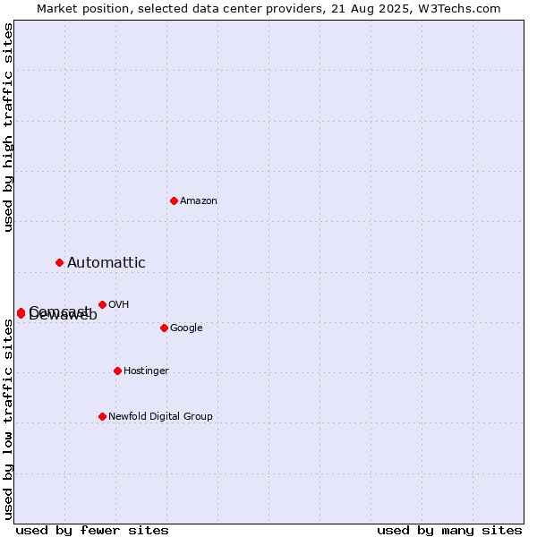 Market position of Automattic vs. Comcast vs. Dewaweb