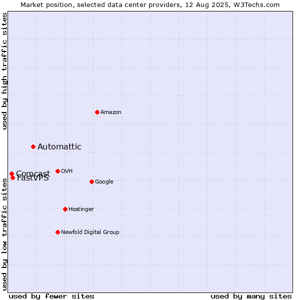 Market position of Automattic vs. FastVPS vs. Comcast