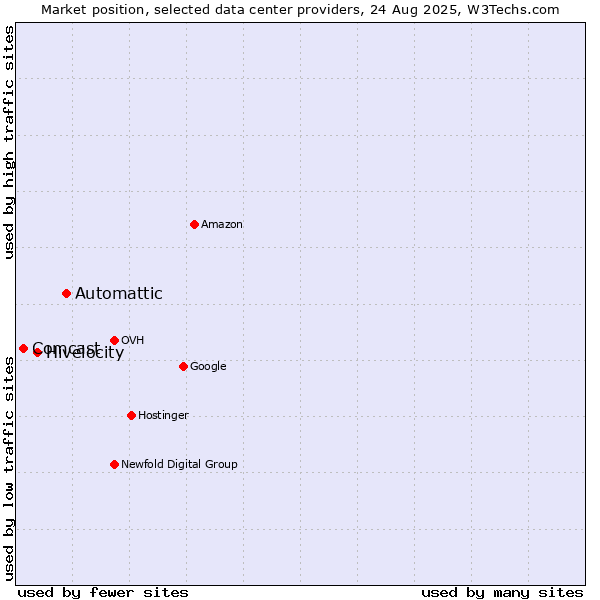 Market position of Automattic vs. Hivelocity vs. Comcast