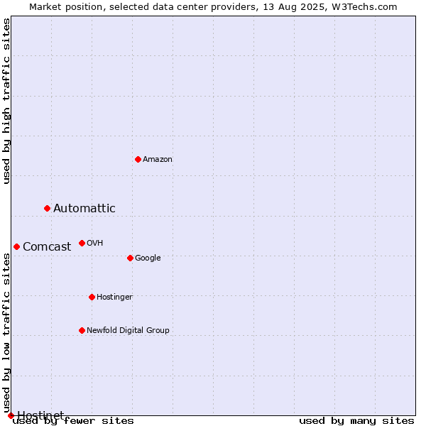Market position of Automattic vs. Comcast vs. Hostinet