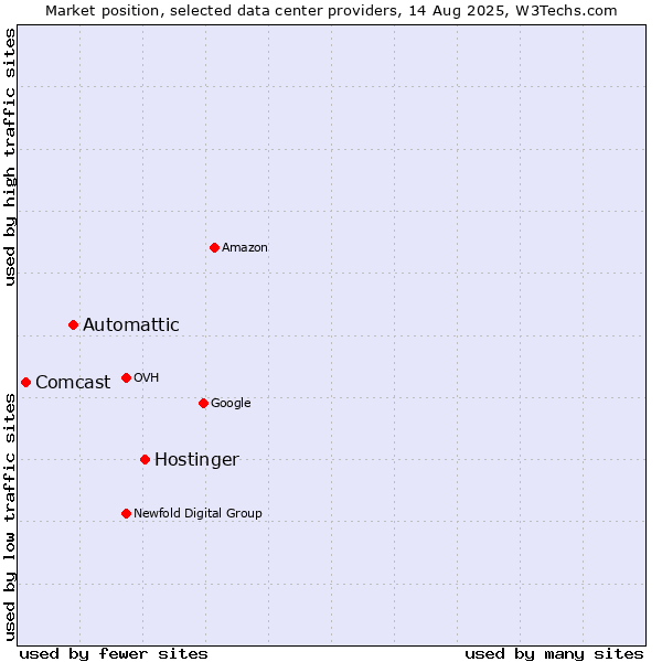 Market position of Hostinger vs. Automattic vs. Comcast