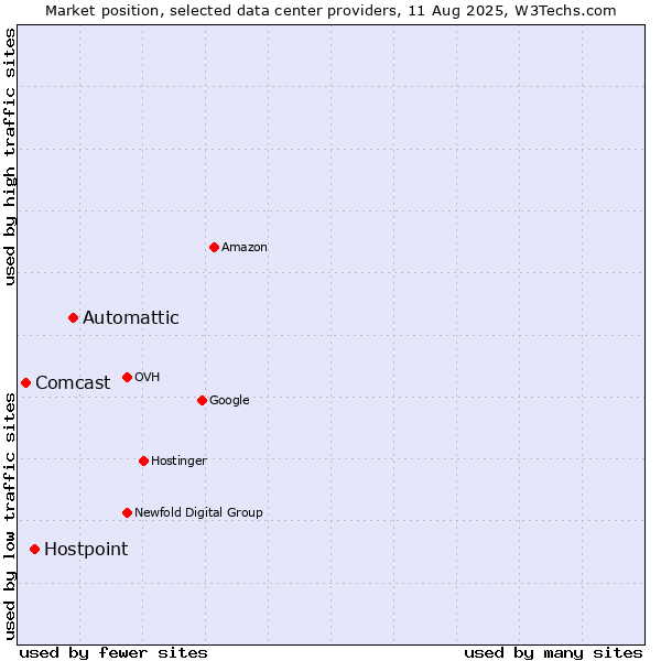 Market position of Automattic vs. Hostpoint vs. Comcast