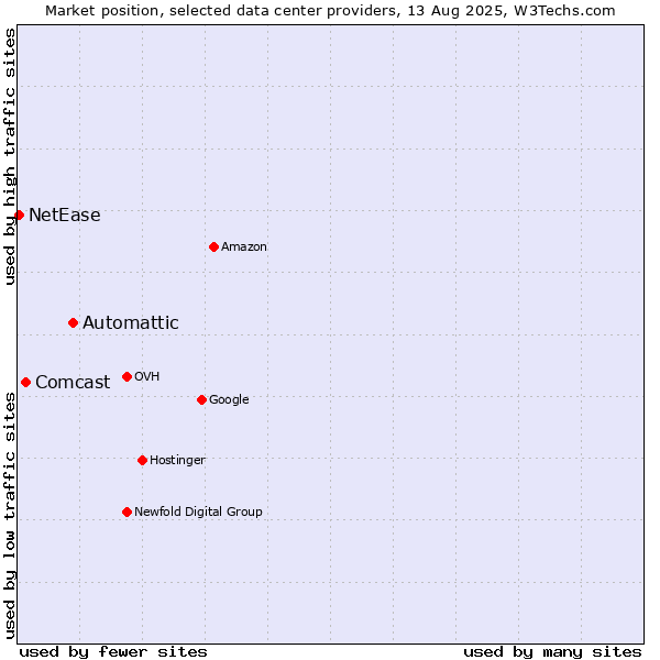 Market position of Automattic vs. Comcast vs. NetEase