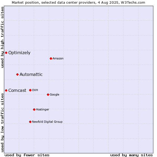 Market position of Automattic vs. Optimizely vs. Comcast