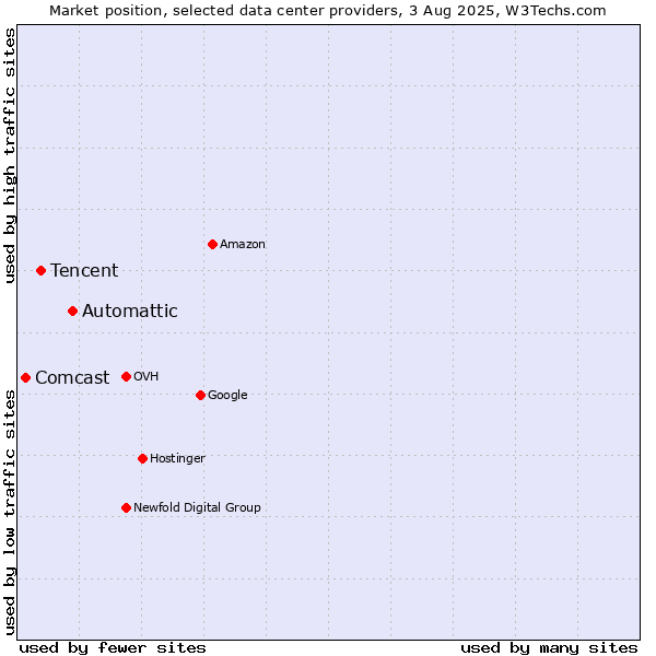 Market position of Automattic vs. Tencent vs. Comcast