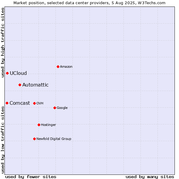 Market position of Automattic vs. UCloud vs. Comcast