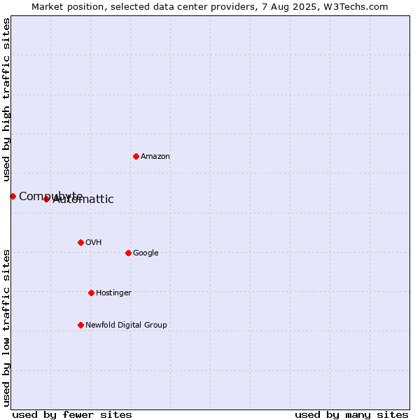Market position of Automattic vs. Compubyte