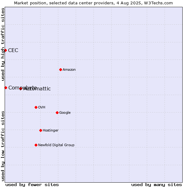 Market position of Automattic vs. Compubyte vs. CEC