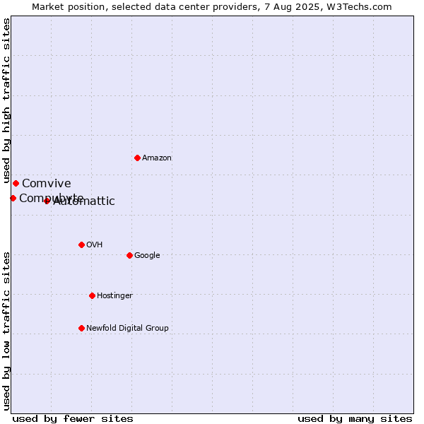 Market position of Automattic vs. Comvive vs. Compubyte