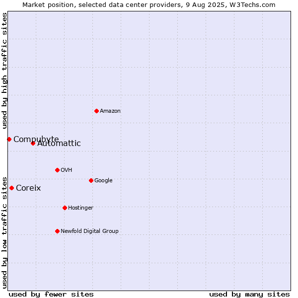 Market position of Automattic vs. Coreix vs. Compubyte