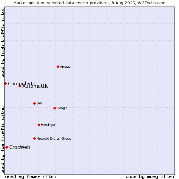 Market position of Automattic vs. CrocWeb vs. Compubyte