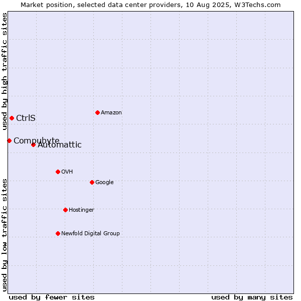 Market position of Automattic vs. CtrlS vs. Compubyte
