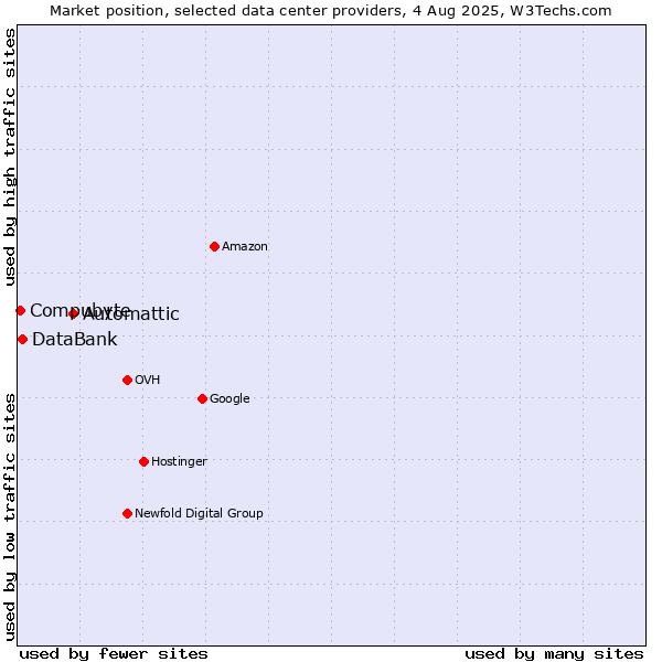 Market position of Automattic vs. DataBank vs. Compubyte