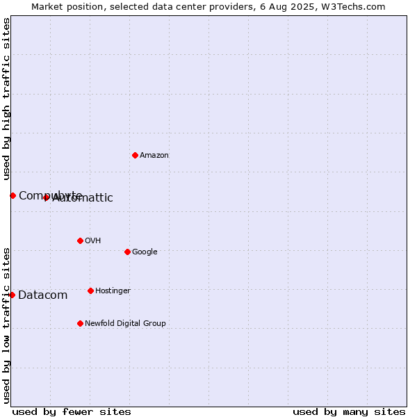 Market position of Automattic vs. Compubyte vs. Datacom