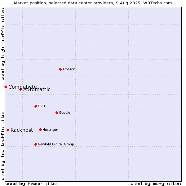 Market position of Automattic vs. Rackhost vs. Compubyte