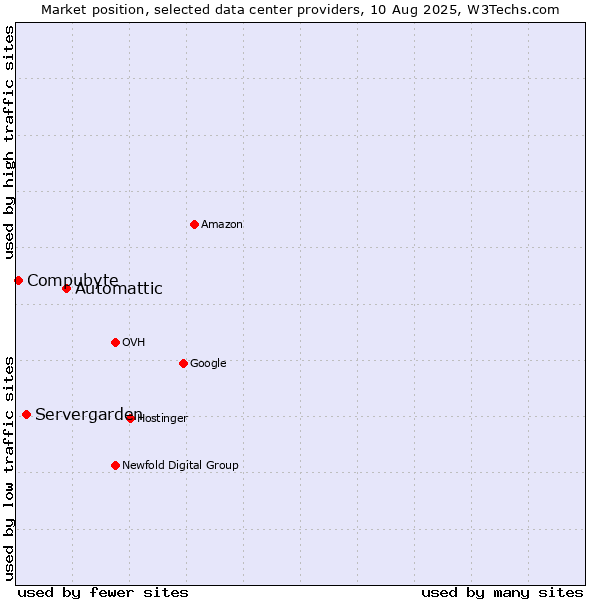 Market position of Automattic vs. Servergarden vs. Compubyte