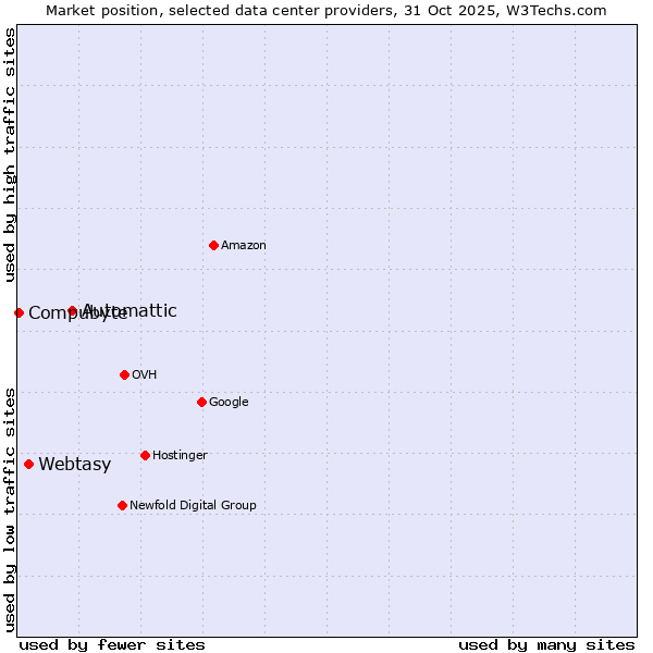 Market position of Automattic vs. Webtasy vs. Compubyte