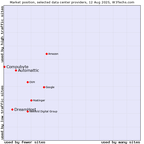 Market position of Automattic vs. DreamHost vs. Compubyte