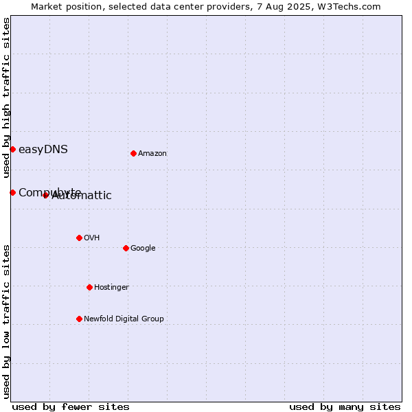 Market position of Automattic vs. Compubyte vs. easyDNS