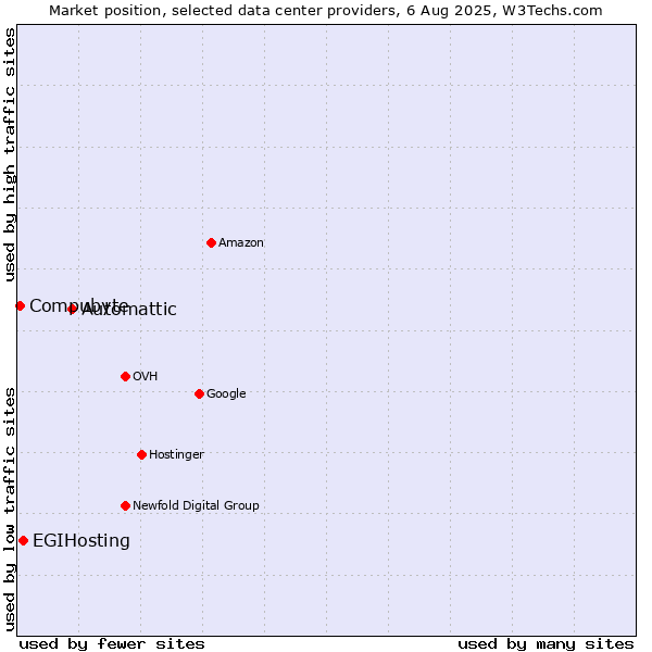 Market position of Automattic vs. EGIHosting vs. Compubyte