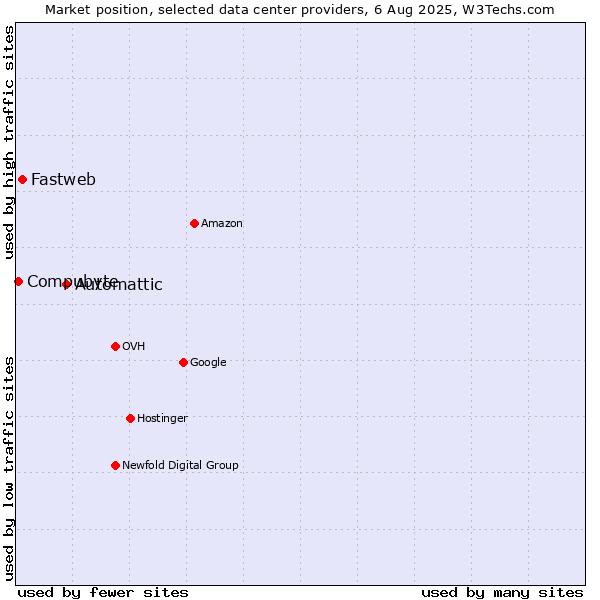 Market position of Automattic vs. Fastweb vs. Compubyte