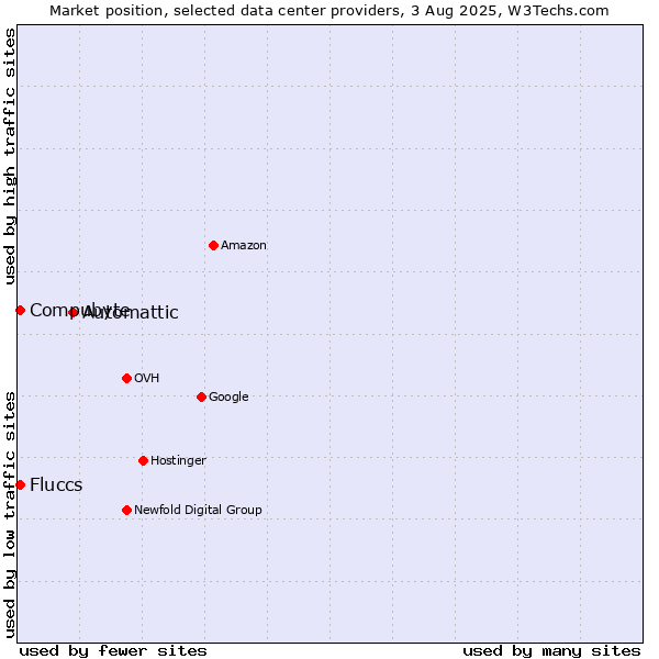 Market position of Automattic vs. Compubyte vs. Fluccs