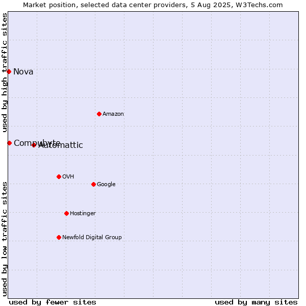 Market position of Automattic vs. Compubyte vs. Nova