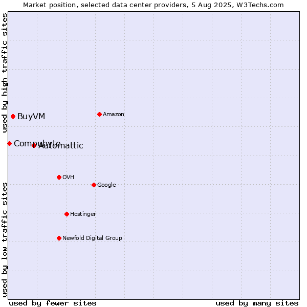 Market position of Automattic vs. BuyVM vs. Compubyte