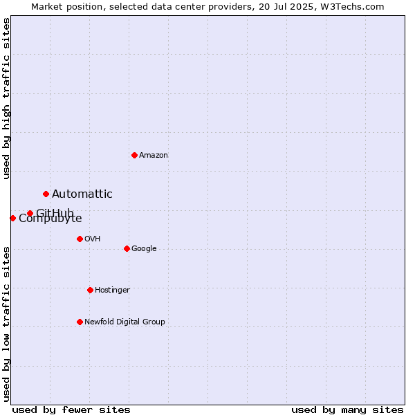 Market position of Automattic vs. GitHub vs. Compubyte